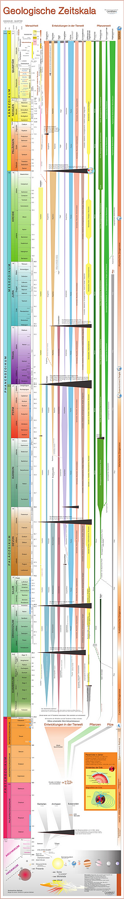 Geologische Zeitskala, Erdgeschichte